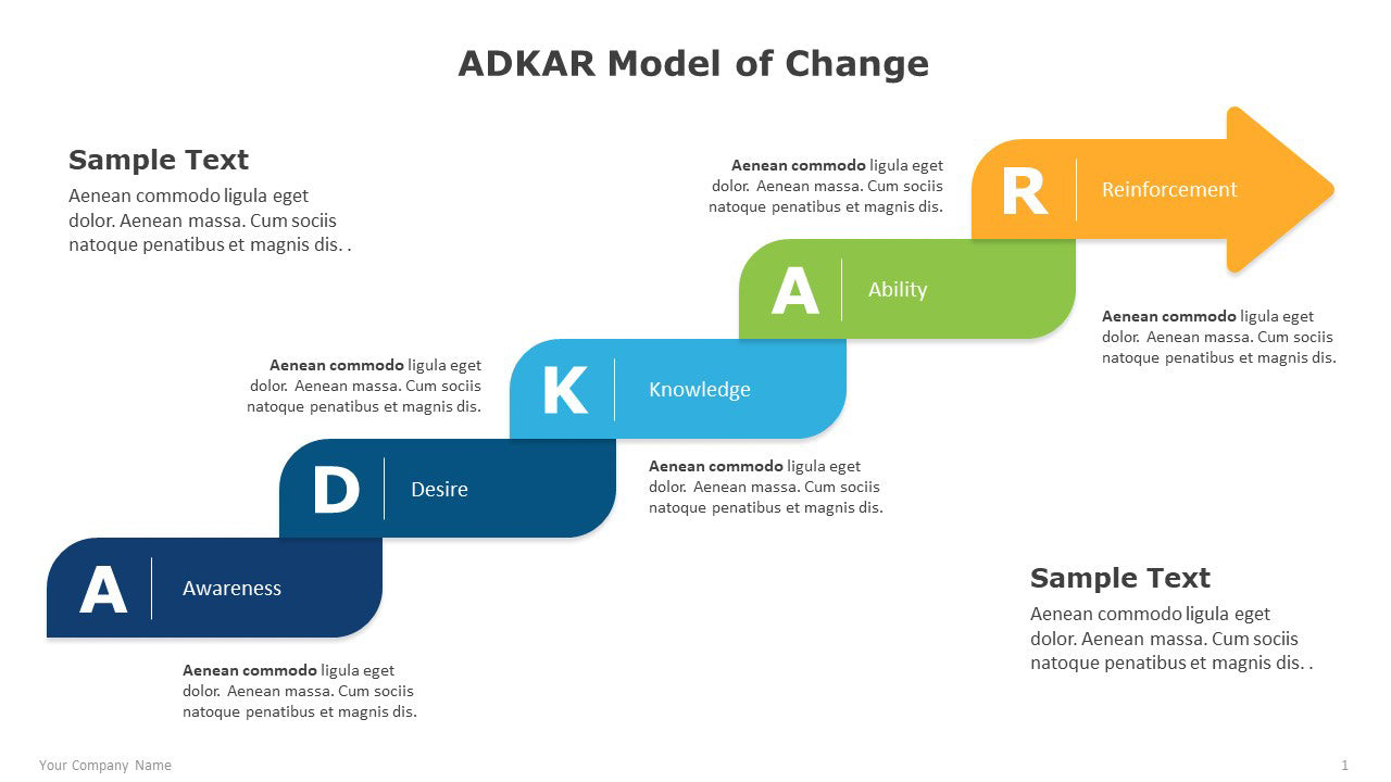 ADKAR Model of Change Template for PowerPoint – Strateful