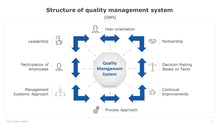 Load image into Gallery viewer, Structure-of-quality-management-system-diagram-for-PowerPoint-01
